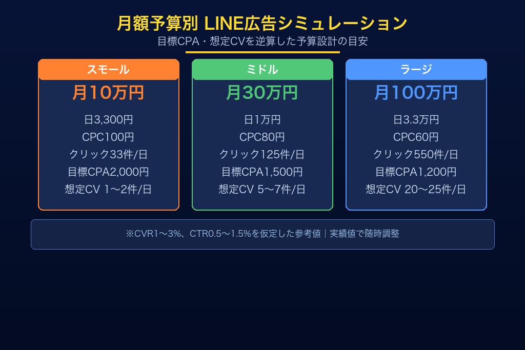 4-2. 月30万円の標準運用｜LINE広告でコンバージョンを狙う費用配分