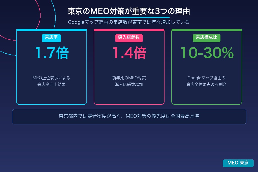 1-1. Googleマップ経由の来店数が東京では年々増加している