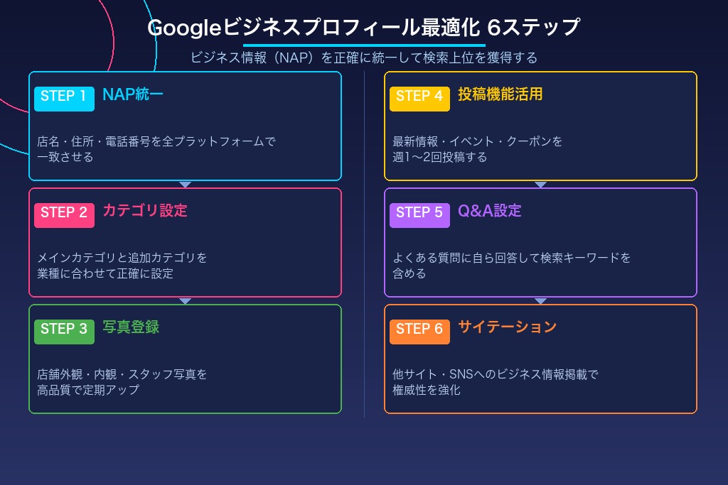5-1. ビジネス情報（NAP）を正確に統一する