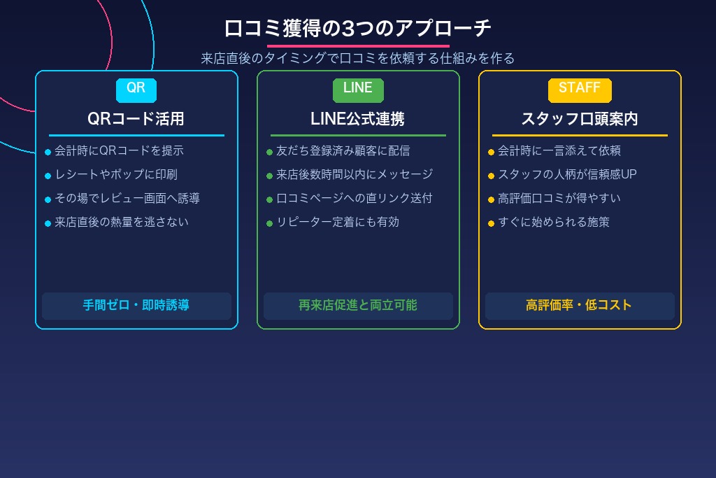 6-1. 来店直後のタイミングで口コミを依頼する仕組みを作る