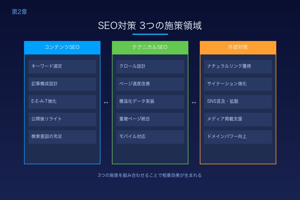 第2章 SEO対策とは？東京の企業が押さえるべき3つの施策領域
