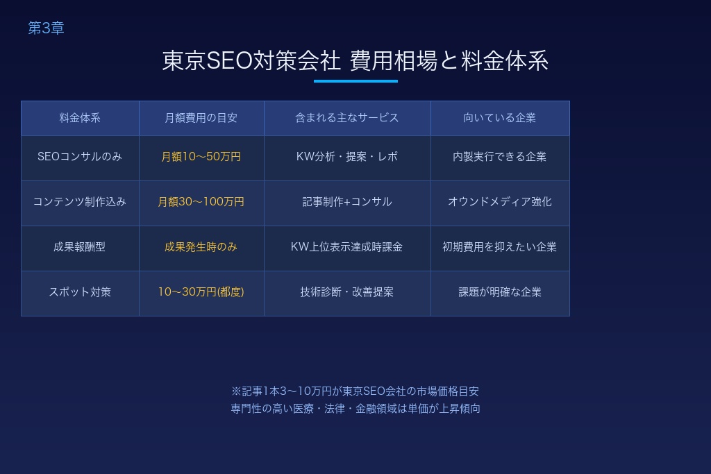第3章 東京のSEO対策会社に依頼した場合の費用相場と料金体系