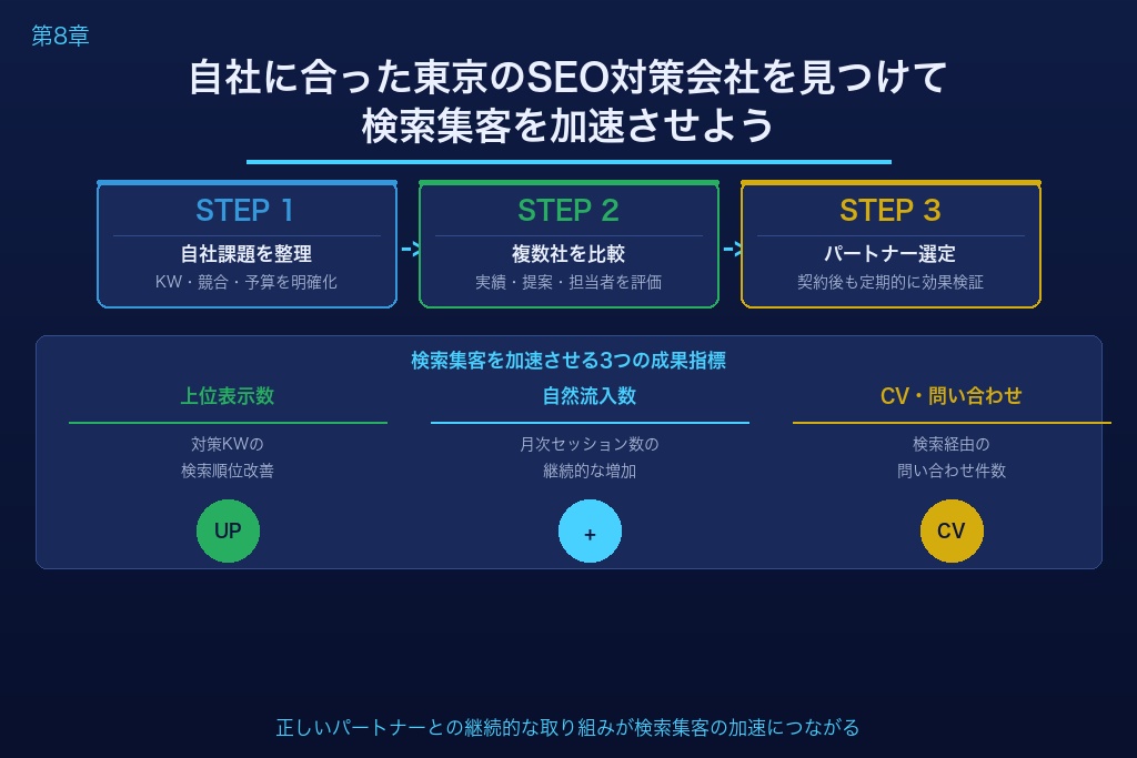 第8章 自社に合った東京のSEO対策会社を見つけて検索集客を加速させよう