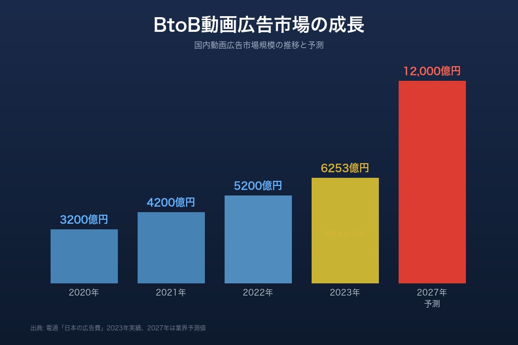 第1章 BtoB動画制作とは？企業が映像活用に注目する3つの背景
