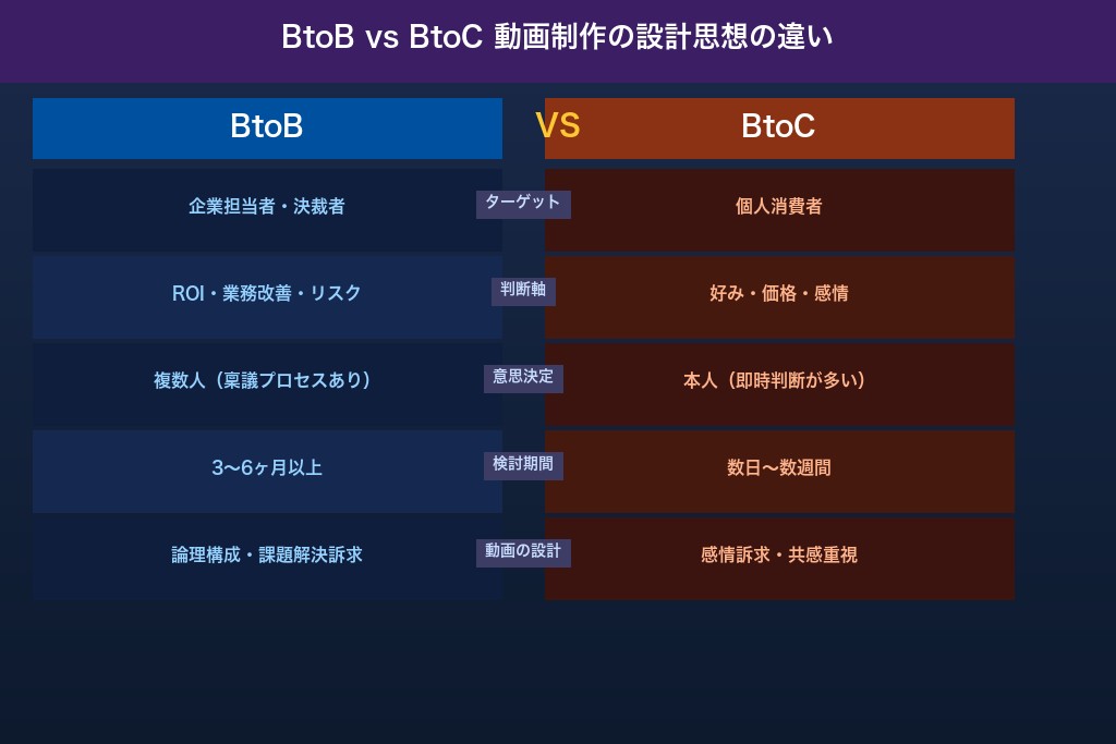 第6章 BtoBとBtoCで異なる動画制作の設計思想