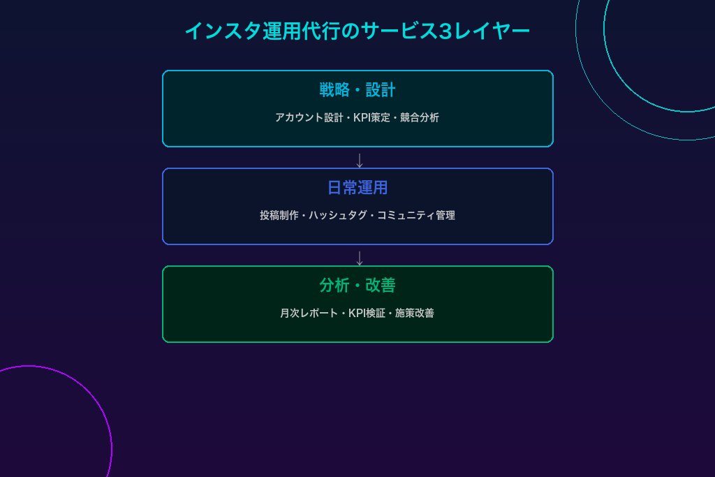 1-1. インスタ運用代行の基本的な仕組みと対応範囲