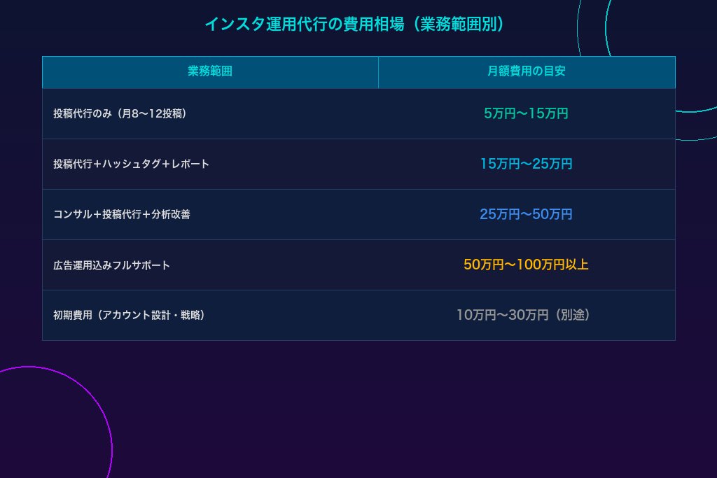 5-2. インスタ運用代行の費用相場