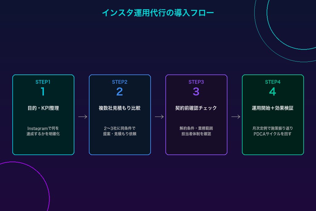 8-1. インスタ運用代行の導入フロー4ステップ