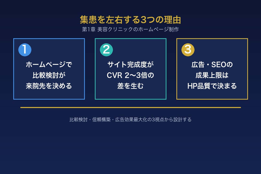 集患を左右する3つの理由｜美容クリニックのホームページ制作