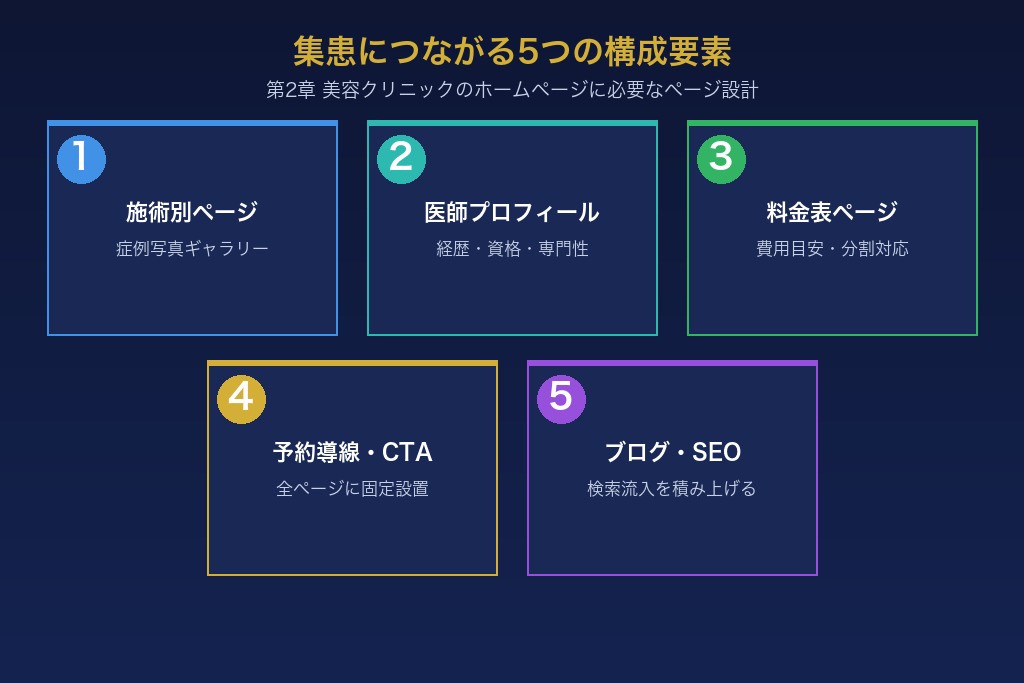 集患につながる5つの構成要素｜美容クリニックのホームページ設計