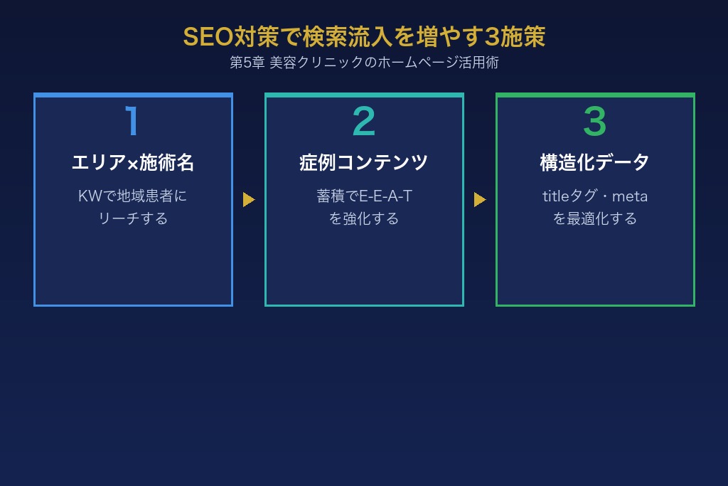 SEO対策で検索流入を増やす3施策｜美容クリニックのホームページ活用術