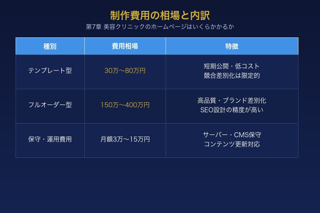 制作費用の相場と内訳｜美容クリニックのホームページはいくらかかるか