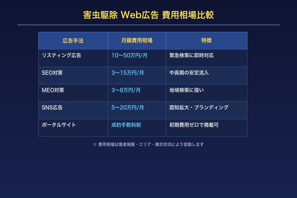 害虫駆除 Web広告 費用相場比較