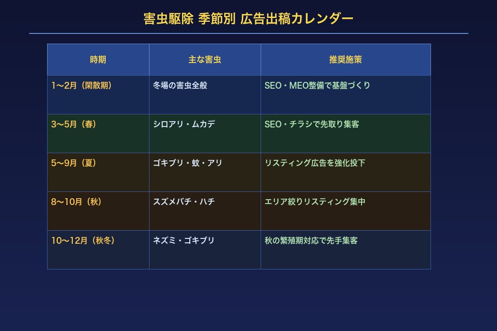 害虫駆除 季節別 広告出稿カレンダー
