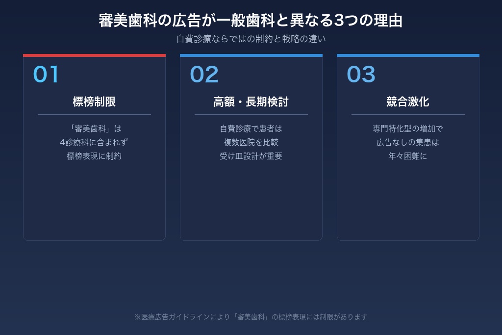 1-1. 「審美歯科」は広告可能な4診療科に含まれないため標榜表現に制約がある