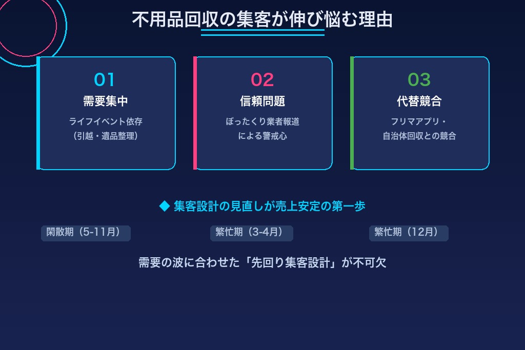 1-1. 需要がライフイベントに集中し「待ちの集客」では取りこぼす