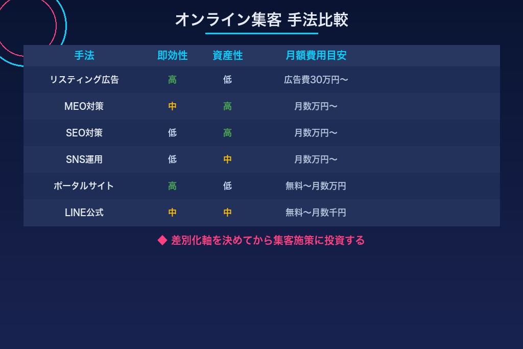 第3章 オンラインで問い合わせを増やす不用品回収の集客方法7選
