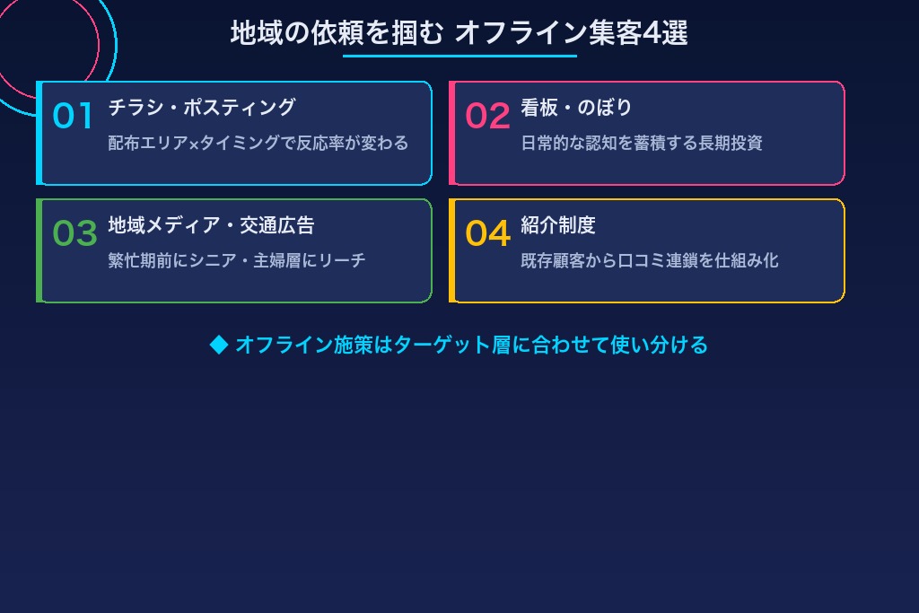 第4章 地域の依頼を掴むオフライン集客4選