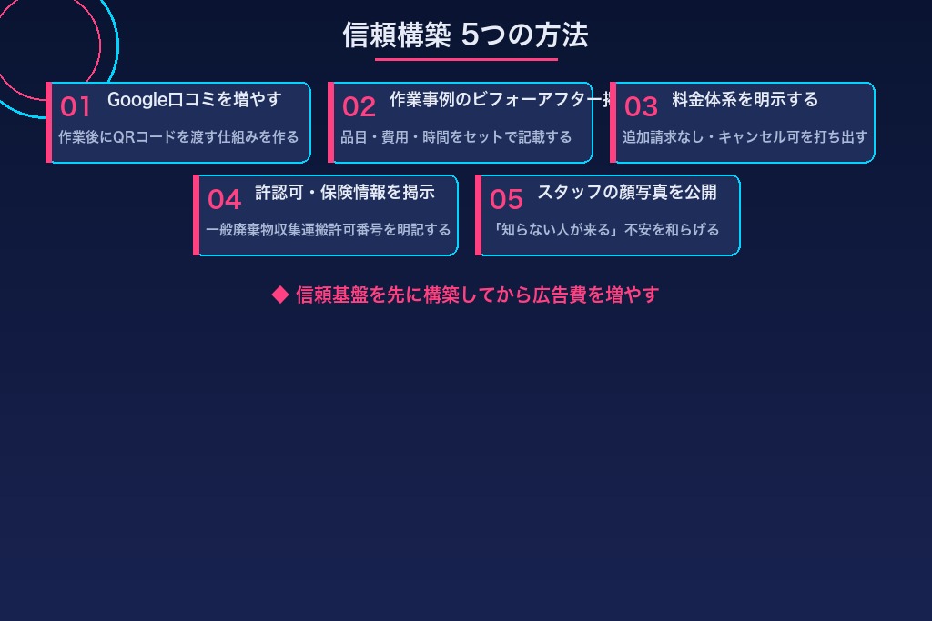 第5章 不用品回収の集客で信頼を築く5つの方法