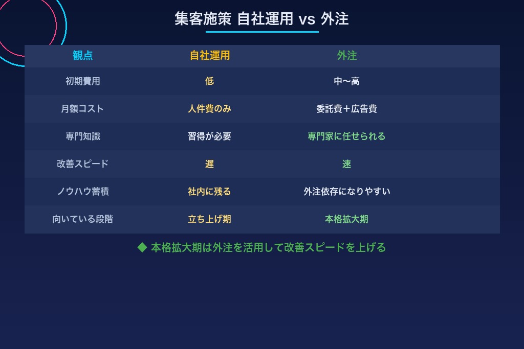 7-1. 自社運用と外注のメリット・デメリットを比較する