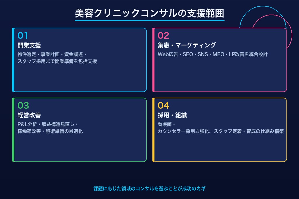 第1章 美容クリニックのコンサルティングとは?支援範囲と依頼の目的