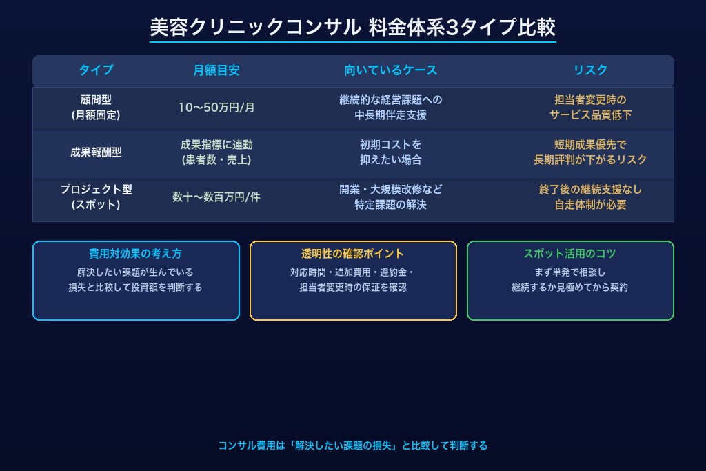 第4章 費用相場と料金体系|美容クリニックコンサルの3タイプを比較