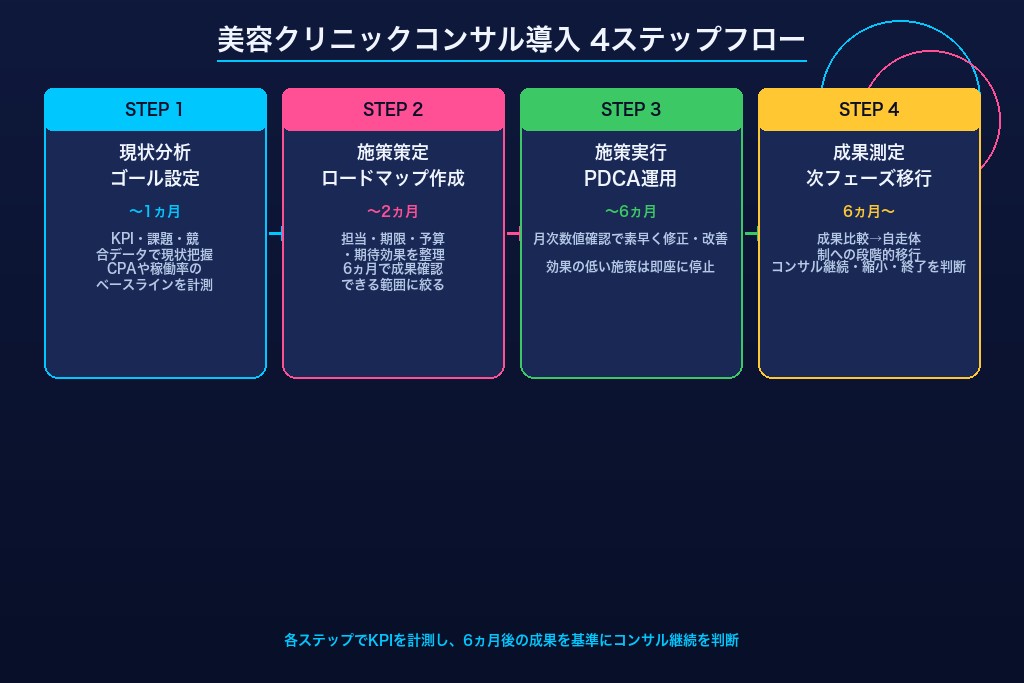 第7章 導入から成果まで|美容クリニックコンサルの進め方4ステップ