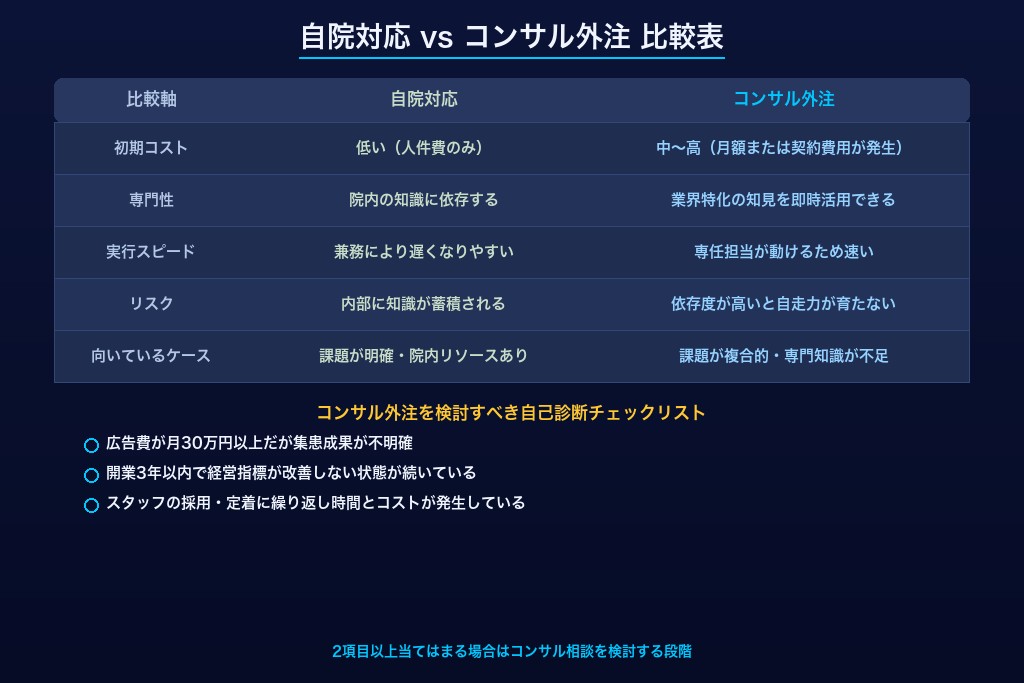 第8章 自院対応とコンサル外注の違い|工数・品質・コストで比較