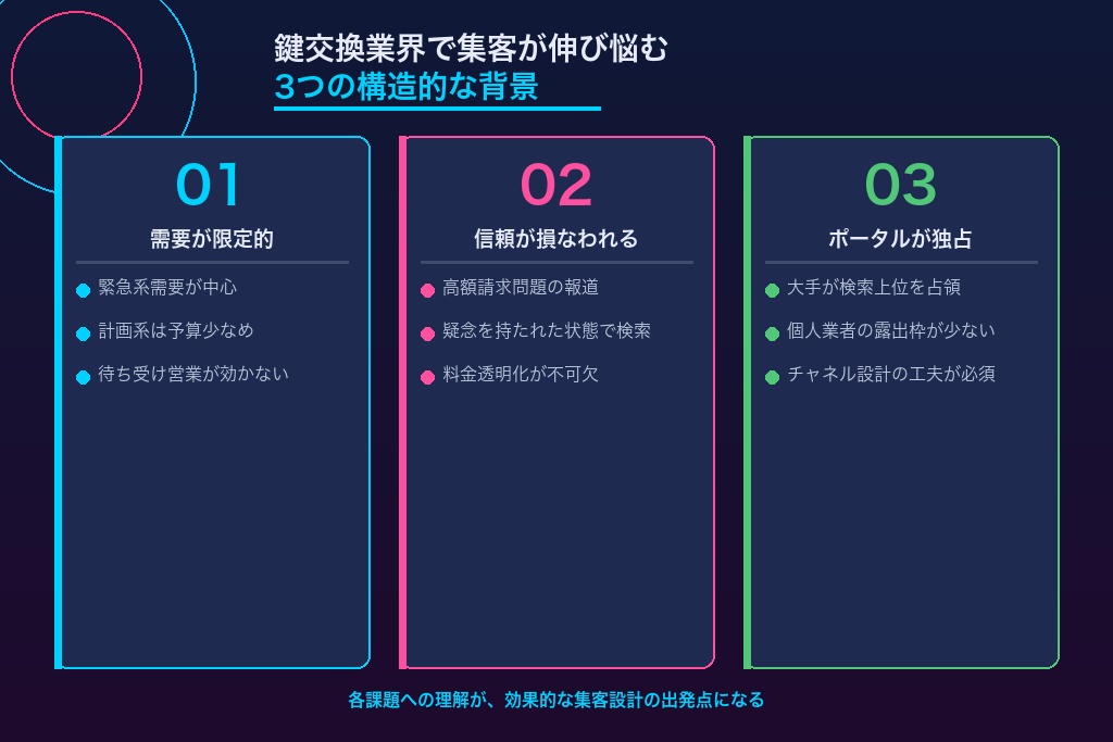 第1章 鍵交換業界で集客が伸び悩む3つの構造的な背景