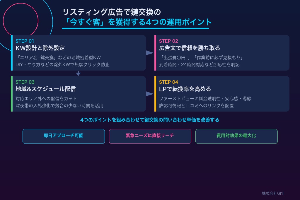 第3章 リスティング広告で鍵交換の「今すぐ客」を獲得する4つの運用ポイント