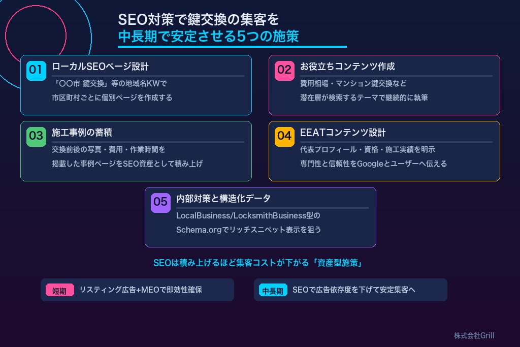 第5章 SEO対策で鍵交換の集客を中長期で安定させる5つの施策