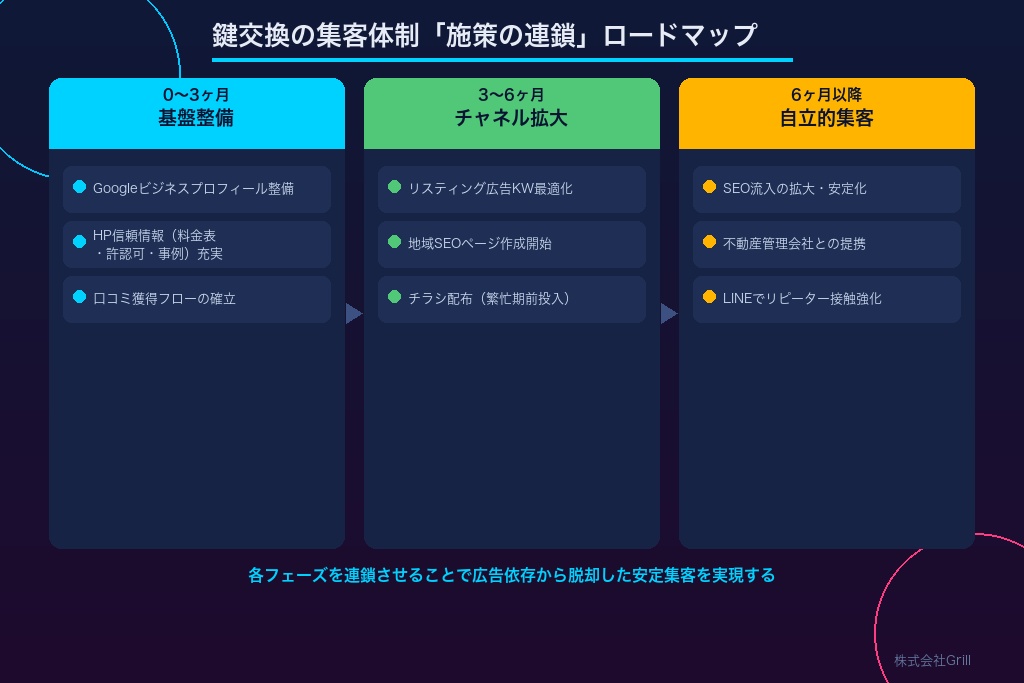 第9章 鍵交換の集客体制を「施策の連鎖」として今から設計しよう
