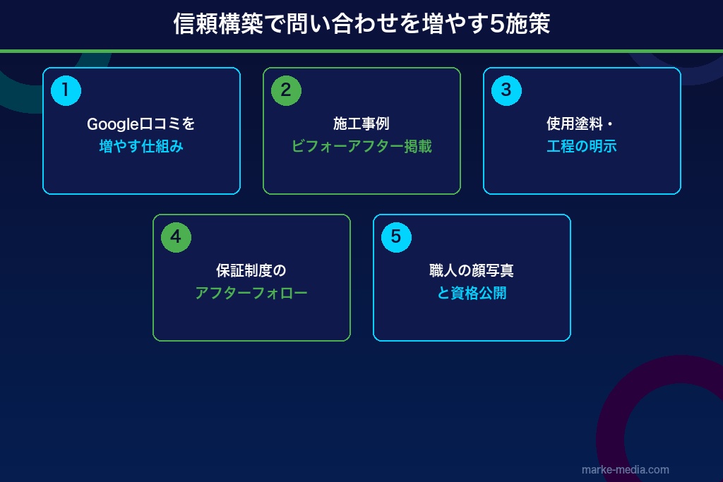 5-1. Google口コミを増やし「選ばれる塗装会社」になる仕組みを作る