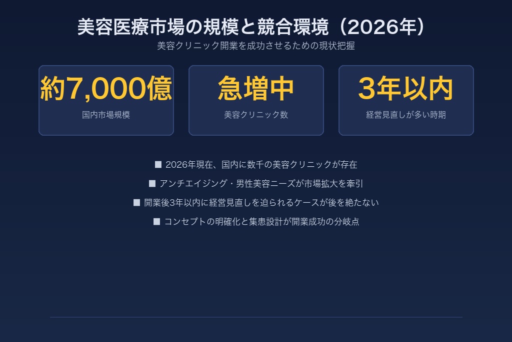 1-1. 美容医療市場の拡大と美容クリニック開業数の推移