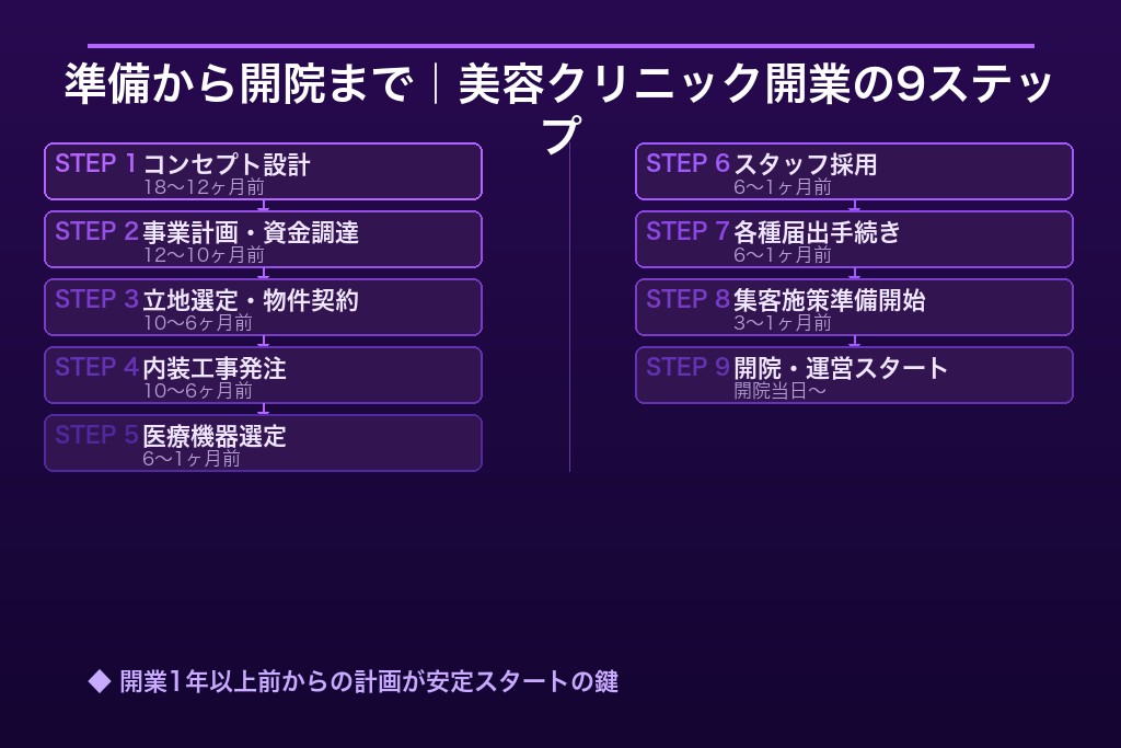 5-1. コンセプト設計と診療メニューの決定【18〜12ヵ月前】
