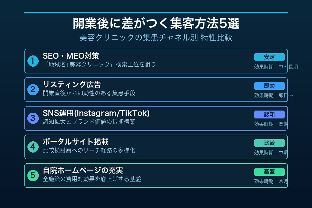 7-1. SEO・MEO対策で「地域名＋美容クリニック」の検索上位を狙う