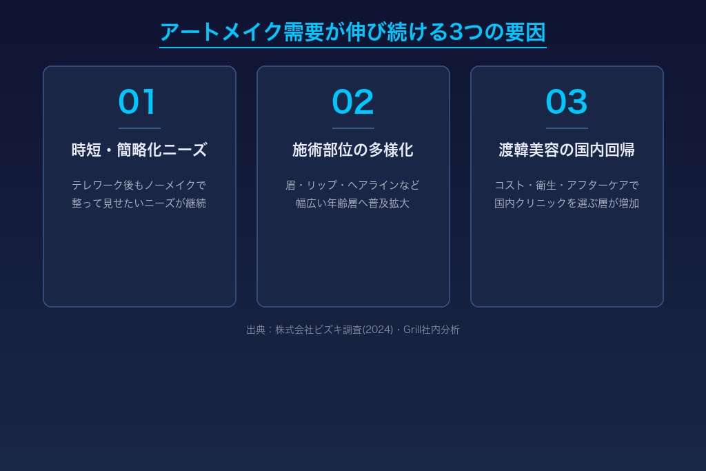 1-1. アートメイク需要が伸び続ける3つの要因