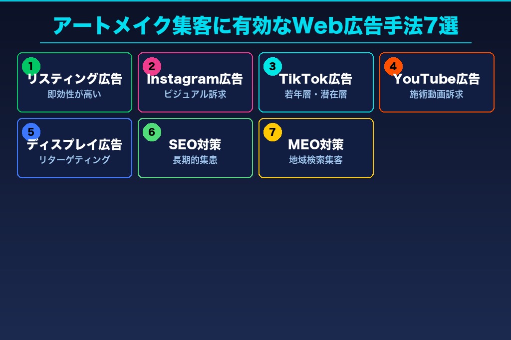 3-1. リスティング広告｜「アートメイク+地域名」検索に即座にアプローチできる即効性の高い手法