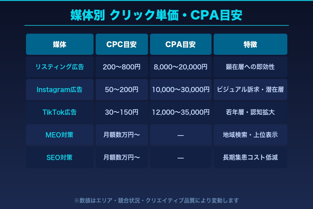 5-1. 媒体別のクリック単価・CPAの目安｜アートメイク広告の費用感を把握する