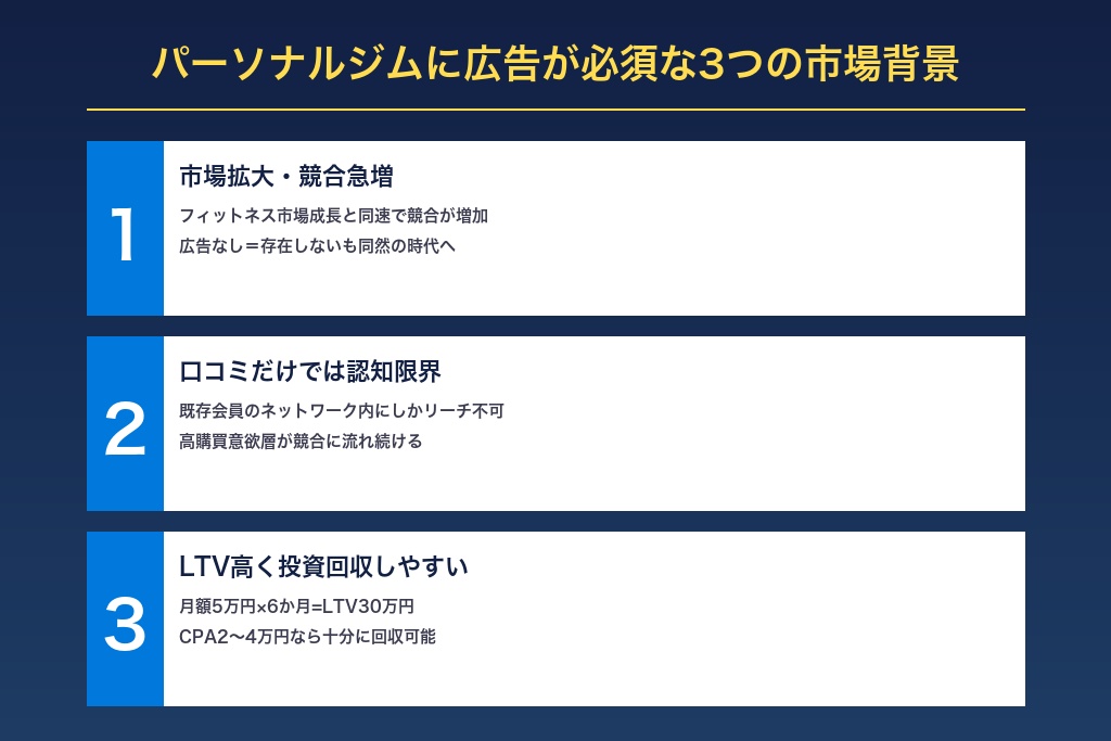 第1章 パーソナルジムに広告投資が不可欠な3つの市場背景