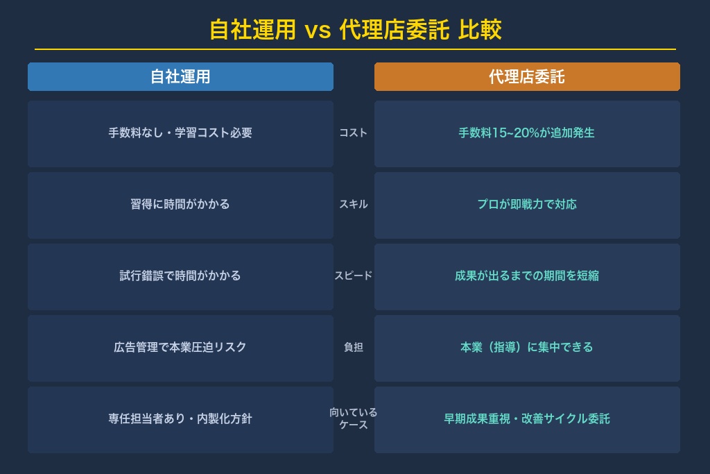 第8章 自社運用と代理店委託の比較｜パーソナルジムの広告運用体制の選び方