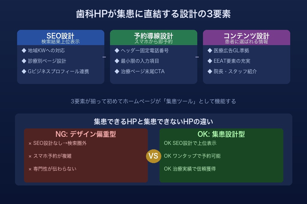 第1章 歯科医院HP制作で集患が決まる理由|デザインより「設計」が重要