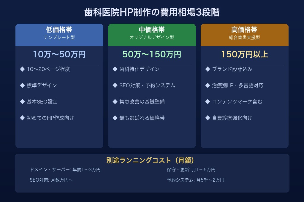 第2章 費用相場を3段階で解説|歯科医院のホームページ制作にかかる費用と選び方