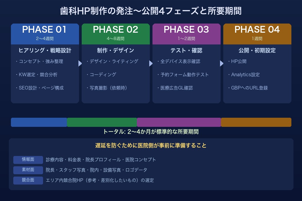 第9章 発注から公開までの流れ|歯科HP制作の4つのフェーズと所要期間