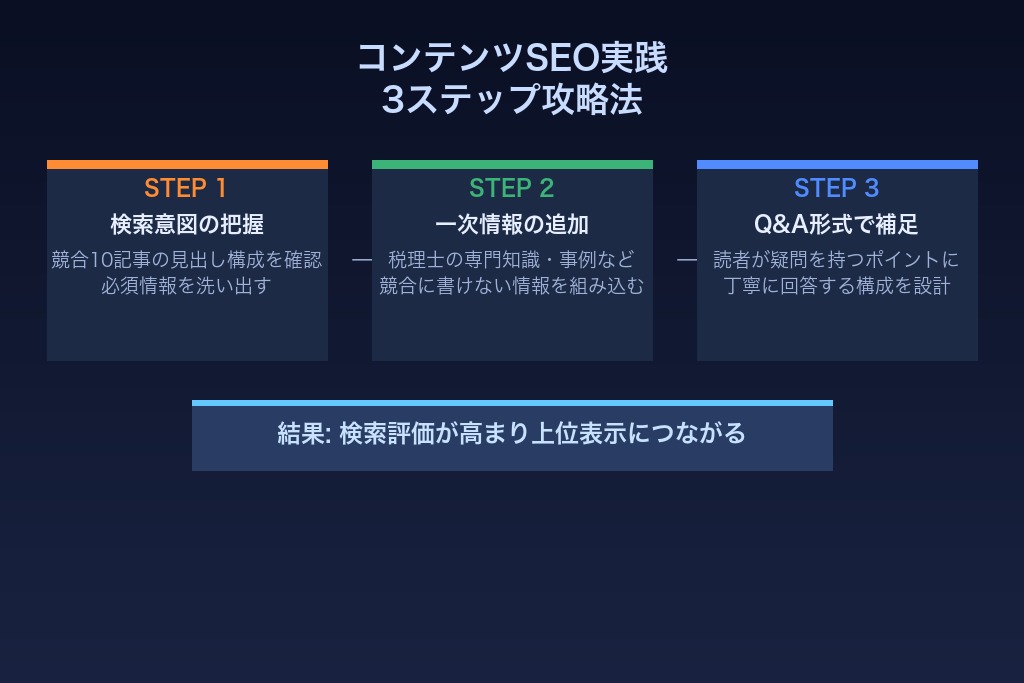 3-1. 検索意図を満たす記事構成の設計手順