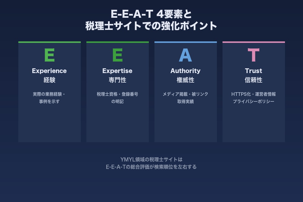 4-1. 税理士サイトでE-E-A-T評価が特に重視される理由
