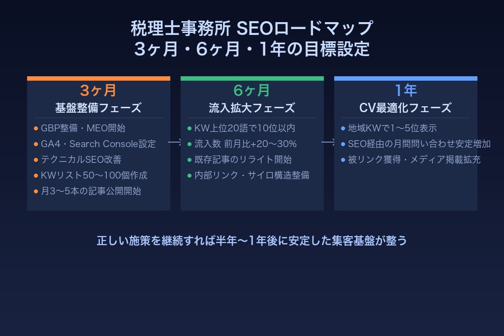 11-1. 3ヶ月・6ヶ月・1年のSEO目標設定の考え方