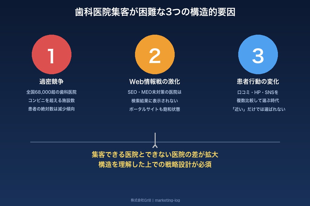 1-1. 全国68,000超の歯科医院が限られた患者を奪い合う過密競争