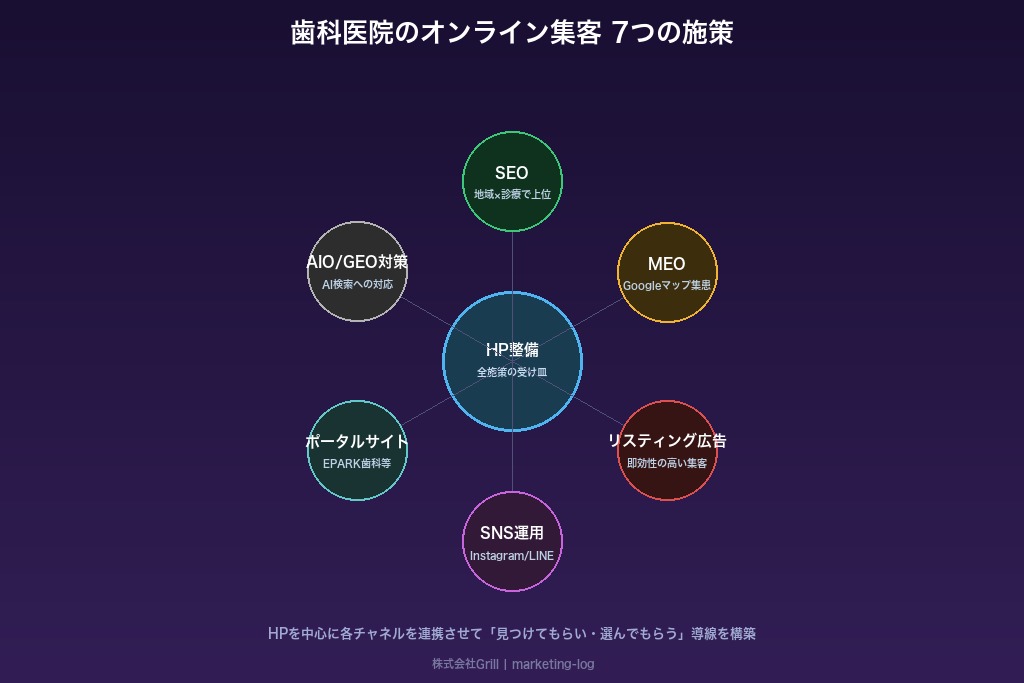 3-1. ホームページの充実化が歯科医院の集客基盤になる