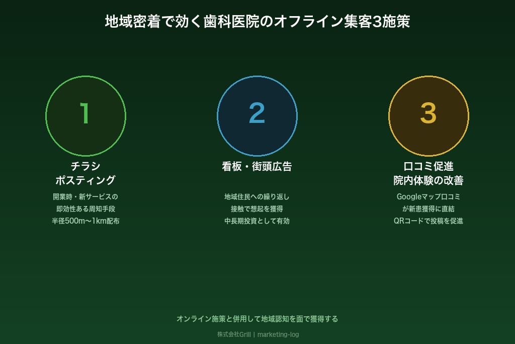 4-1. チラシ・ポスティングは開業時や新サービス告知に有効